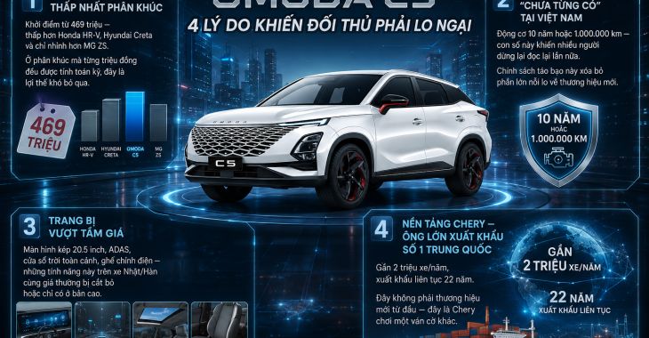 Tại sao Omoda C5 bán chạy hơn kỳ vọng chỉ sau 3 tháng ra mắt tại Việt Nam?